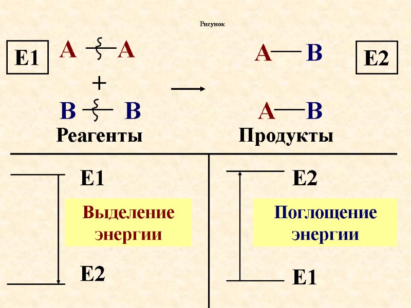 А А + В В А А В В Рисунок Реагенты Продукты Е1 Е1